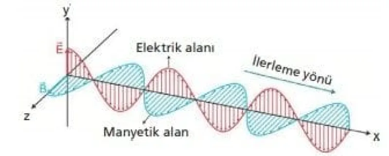 Manyetik Dalgalar Dünya'yı Kuşattı - İlgili Görsel