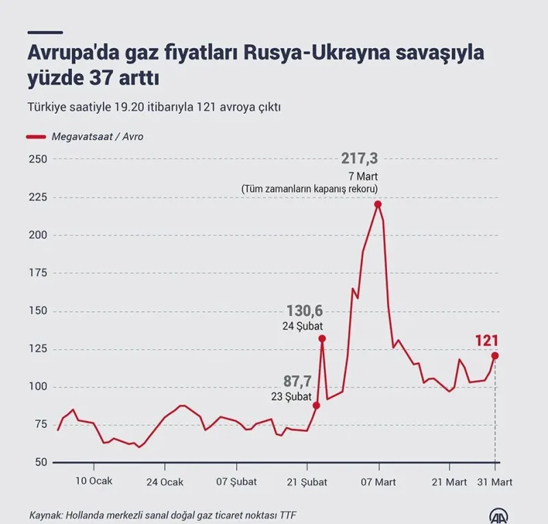Rusya Avrupa Gaz Piyasasından Çekilme Tehdidi - İlgili Görsel